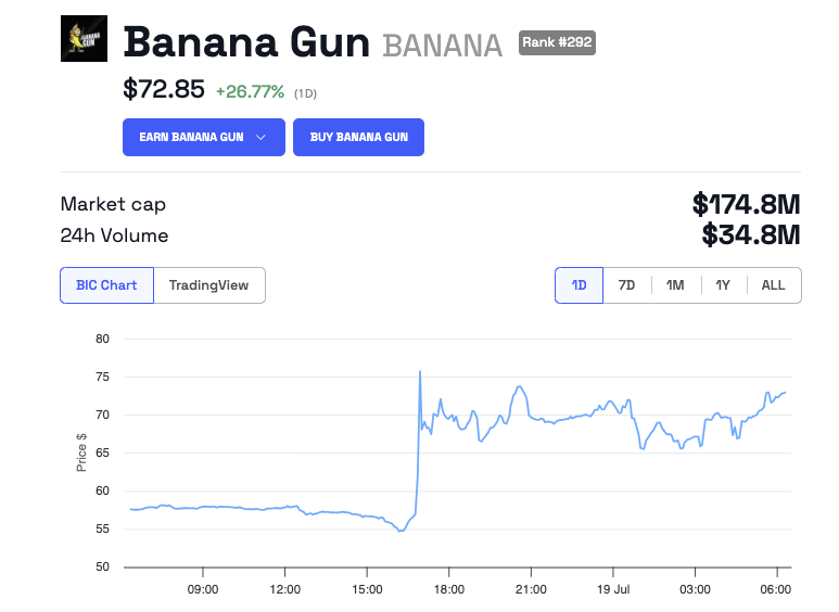 Banana Gun (BANANA) Price Performance